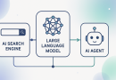 Schematische Darstellung der Interaktion zwischen einer KI-Suchmaschine, einem Large Language Model (LLM) und einem KI-Agenten. Drei verbundene Kästchen zeigen von links nach rechts: ein Suchfeld mit Lupe für 'AI Search Engine', ein neuronales Netz für 'Large Language Model' und einen Roboter-Kopf für 'AI Agent'. Pfeile und Linien symbolisieren den Informationsfluss und die Zusammenarbeit der Konzepte.