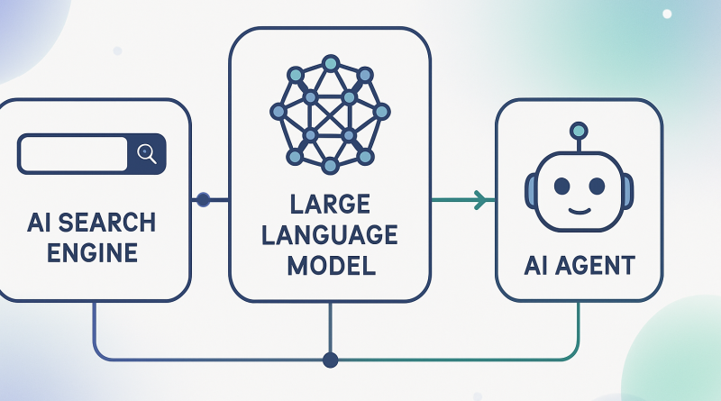 Schematische Darstellung der Interaktion zwischen einer KI-Suchmaschine, einem Large Language Model (LLM) und einem KI-Agenten. Drei verbundene Kästchen zeigen von links nach rechts: ein Suchfeld mit Lupe für 'AI Search Engine', ein neuronales Netz für 'Large Language Model' und einen Roboter-Kopf für 'AI Agent'. Pfeile und Linien symbolisieren den Informationsfluss und die Zusammenarbeit der Konzepte.
