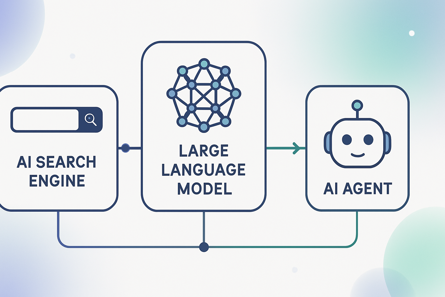 Schematische Darstellung der Interaktion zwischen einer KI-Suchmaschine, einem Large Language Model (LLM) und einem KI-Agenten. Drei verbundene Kästchen zeigen von links nach rechts: ein Suchfeld mit Lupe für 'AI Search Engine', ein neuronales Netz für 'Large Language Model' und einen Roboter-Kopf für 'AI Agent'. Pfeile und Linien symbolisieren den Informationsfluss und die Zusammenarbeit der Konzepte.