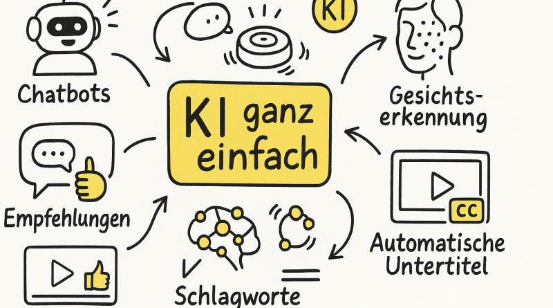 Handgezeichnete Sketchnote zeigt zentrale KI-Anwendungen wie Chatbots, Empfehlungen, Robotersauger, Gesichtserkennung und automatische Untertitel rund um den Titel ‚KI ganz einfach‘.